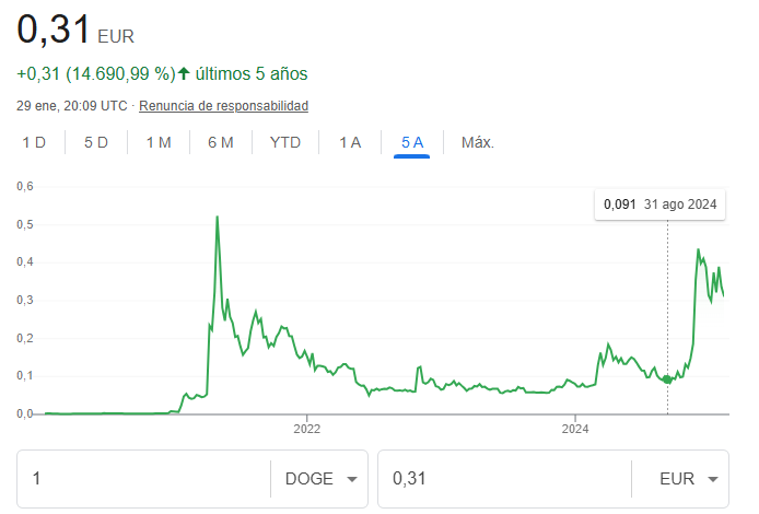 Gráfica de valor de Dogecoin
